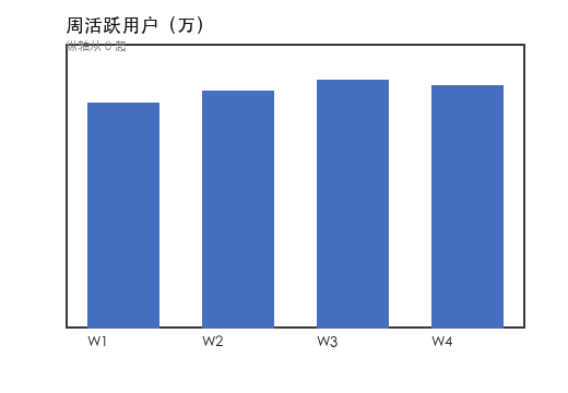 柱状图：标题「周活跃用户（万）」，W1–W4 四根蓝色柱高度接近，无纵轴刻度数字，左上角系列名被图框裁切一半