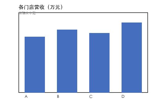 柱状图：标题「各门店营收（万元）」，A–D 四根蓝色柱，D 略高，无纵轴刻度数字，左上角一行小字被裁切