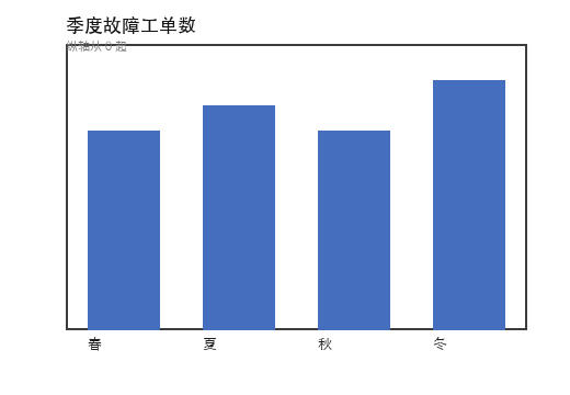 柱状图：标题「季度故障工单数」，春/夏/秋/冬 四根蓝色柱，冬季最高，无纵轴刻度数字，左上角一行小字被裁切