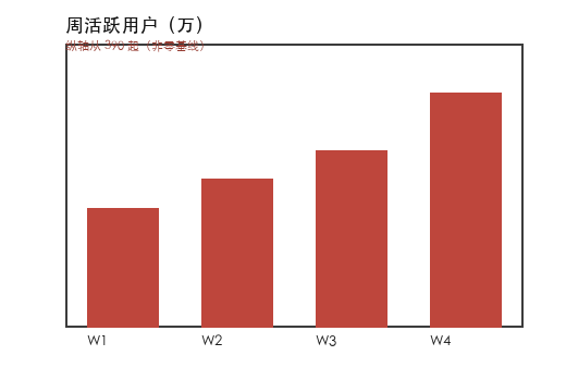 柱状图：标题「周活跃用户（万）」，W1–W4 四根红色柱逐周抬升，无纵轴刻度数字，左上角红色小字被裁切