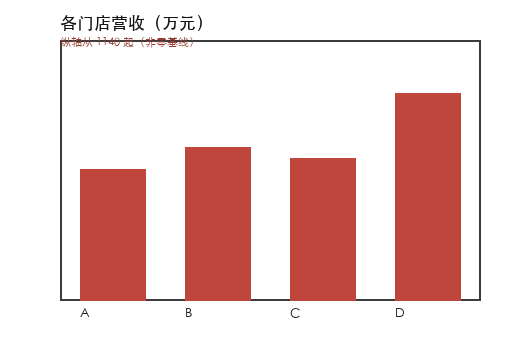 柱状图：标题「各门店营收（万元）」，A–D 四根红色柱，左上角红色小字被裁切，含基线说明字样