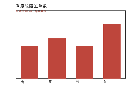 柱状图：标题「季度故障工单数」，春/夏/秋/冬 四根红色柱，冬季最高，左上角红色小字被裁切