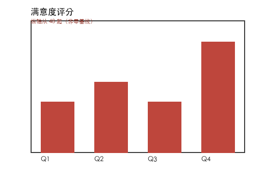 柱状图：标题「满意度评分」，Q1–Q4 四根红色柱，第四季度明显高于其余三季，左上角红色小字被裁切