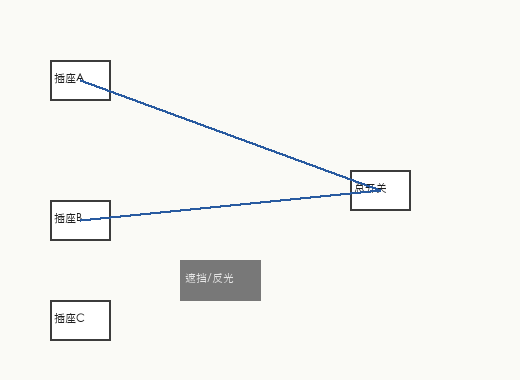 真实输入图 wiring.png：插座A、插座B、插座C 与右侧总开关盒的连线示意，中部有灰色「遮挡/反光」干扰块
