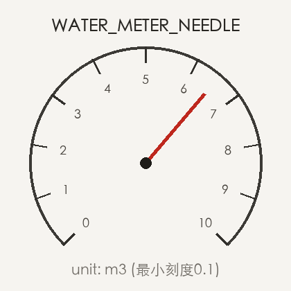 真实输入样本：水表表盘，量程 0–10 m³，红色指针位于 6 与 7 之间